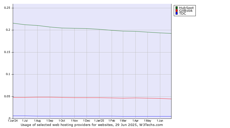 Historical trends in the usage of HubSpot vs. GitBook vs. TDC