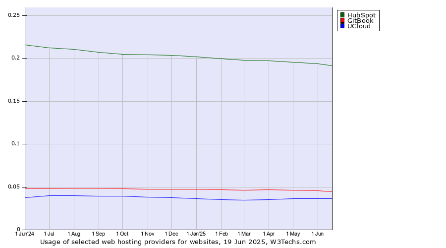 Historical trends in the usage of HubSpot vs. GitBook vs. UCloud
