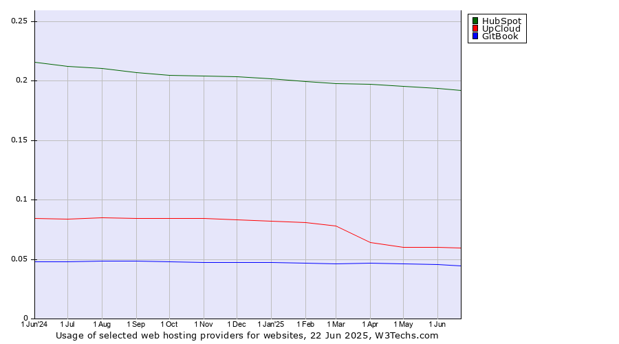 Historical trends in the usage of HubSpot vs. UpCloud vs. GitBook