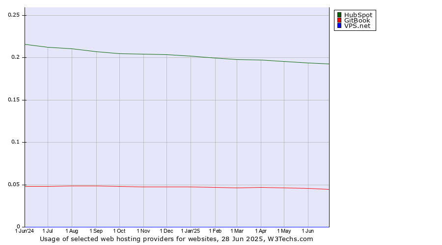 Historical trends in the usage of HubSpot vs. GitBook vs. VPS.net