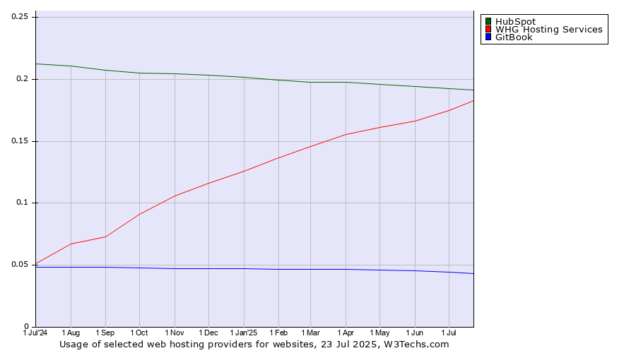 Historical trends in the usage of HubSpot vs. WHG Hosting Services vs. GitBook