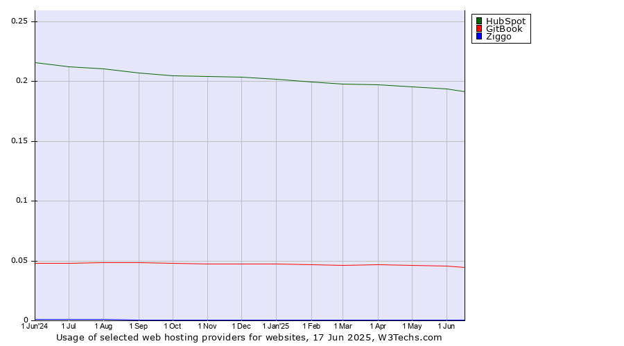 Historical trends in the usage of HubSpot vs. GitBook vs. Ziggo