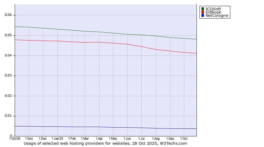 Historical trends in the usage of ICDSoft vs. GitBook vs. NetCologne