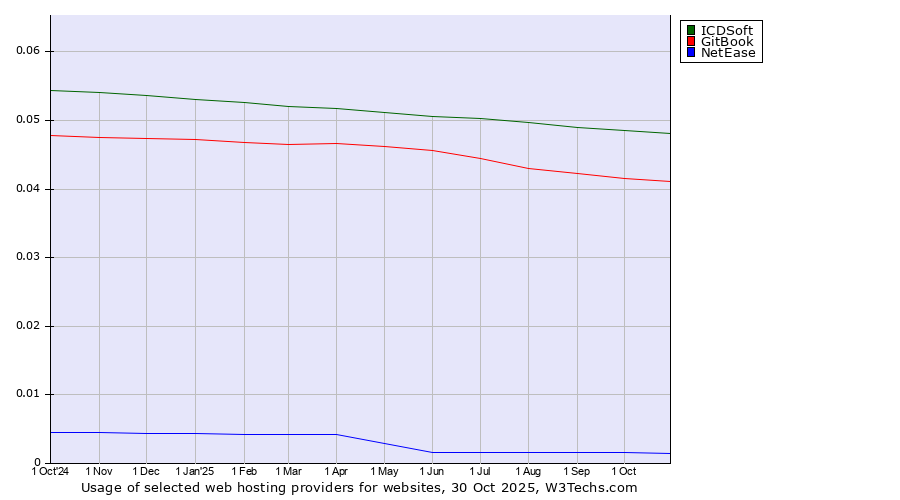 Historical trends in the usage of ICDSoft vs. GitBook vs. NetEase