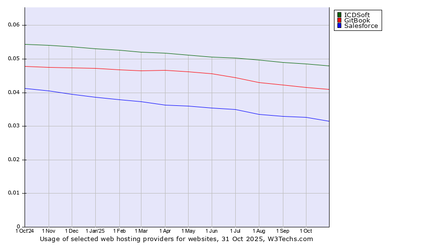 Historical trends in the usage of ICDSoft vs. GitBook vs. Salesforce