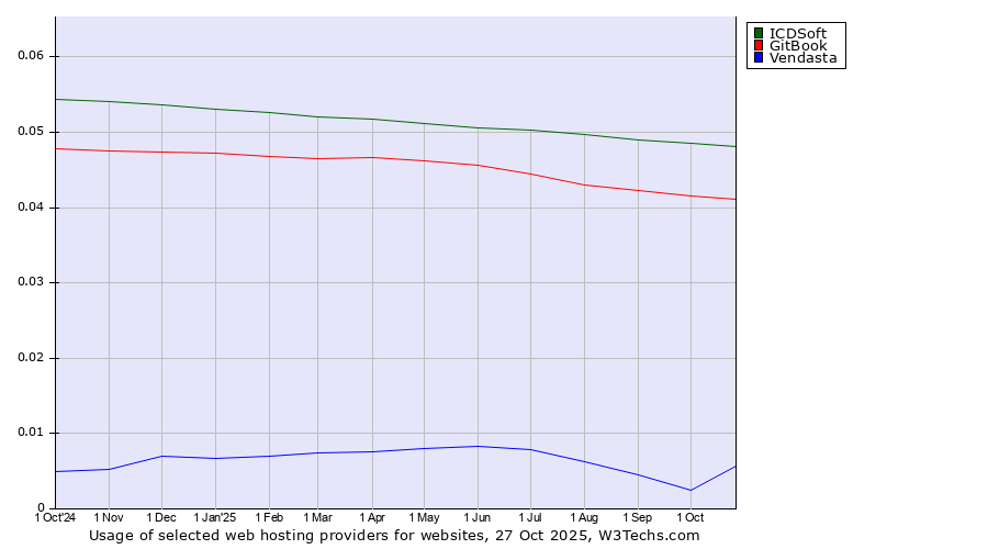 Historical trends in the usage of ICDSoft vs. GitBook vs. Vendasta
