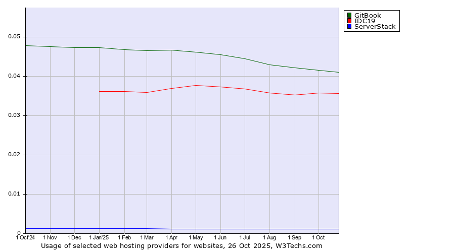 Historical trends in the usage of GitBook vs. IDC19 vs. ServerStack