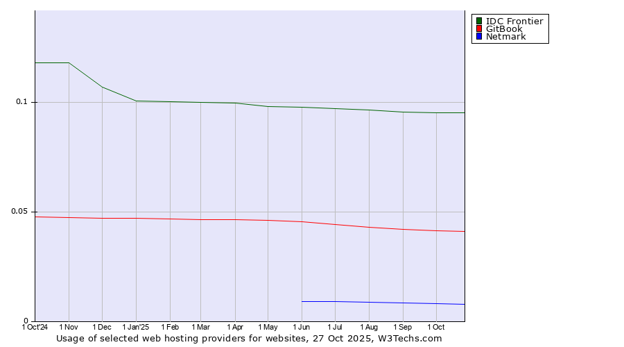 Historical trends in the usage of IDC Frontier vs. GitBook vs. Netmark