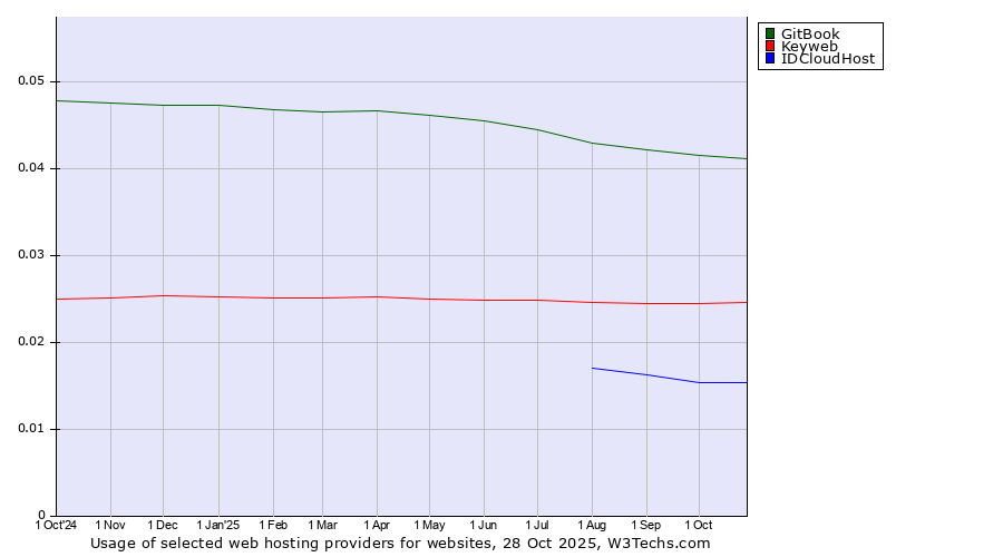 Historical trends in the usage of GitBook vs. Keyweb vs. IDCloudHost