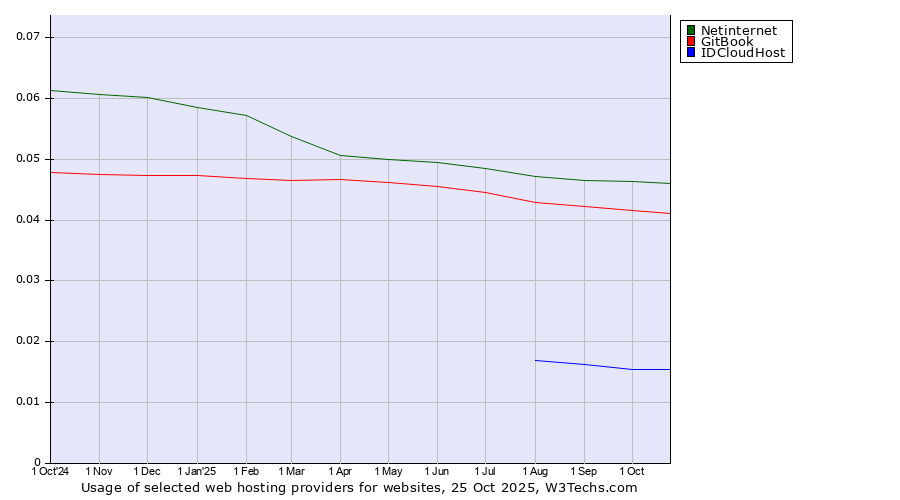 Historical trends in the usage of Netinternet vs. GitBook vs. IDCloudHost