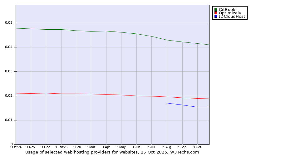 Historical trends in the usage of GitBook vs. Optimizely vs. IDCloudHost