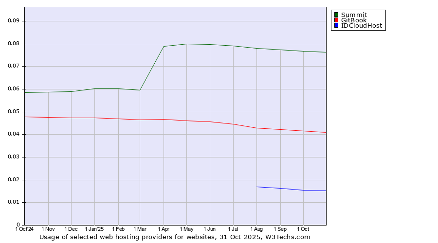 Historical trends in the usage of Summit vs. GitBook vs. IDCloudHost