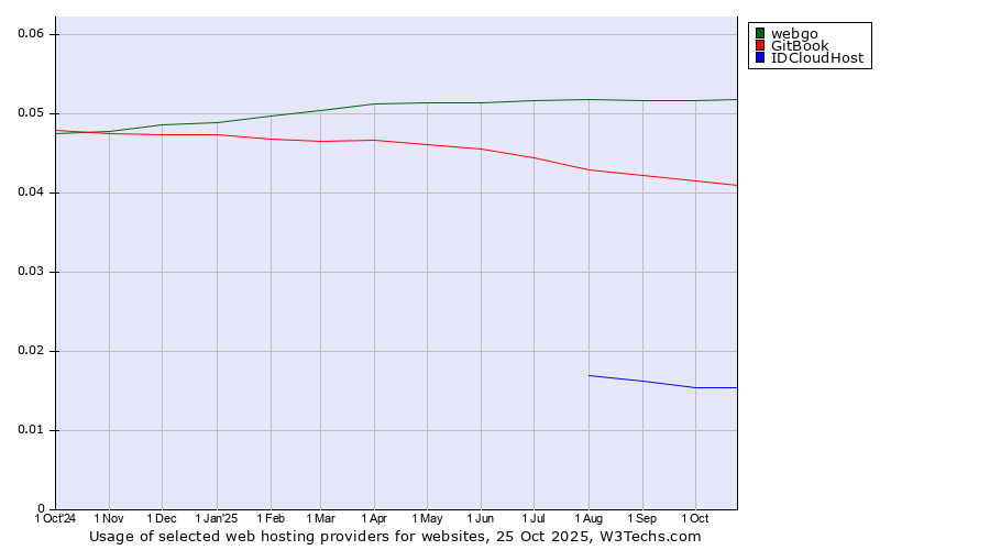 Historical trends in the usage of webgo vs. GitBook vs. IDCloudHost