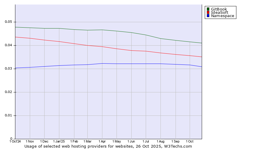 Historical trends in the usage of GitBook vs. IdeaSoft vs. Namespace