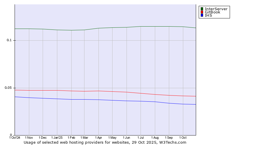 Historical trends in the usage of InterServer vs. GitBook vs. IHS
