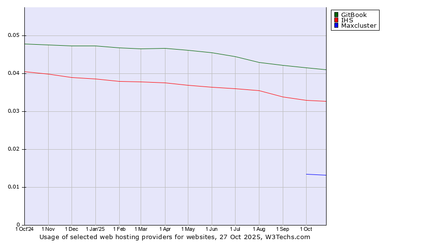 Historical trends in the usage of GitBook vs. IHS vs. Maxcluster