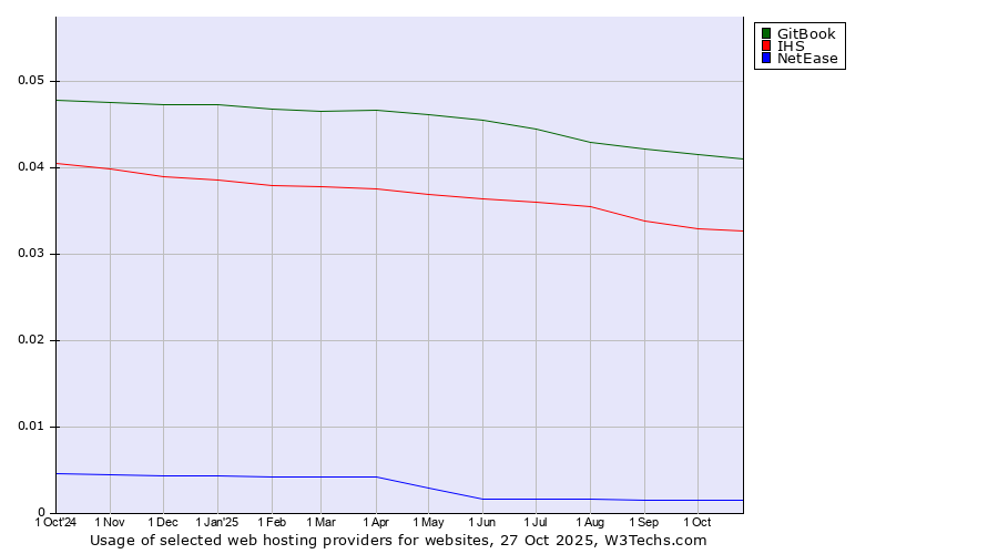 Historical trends in the usage of GitBook vs. IHS vs. NetEase