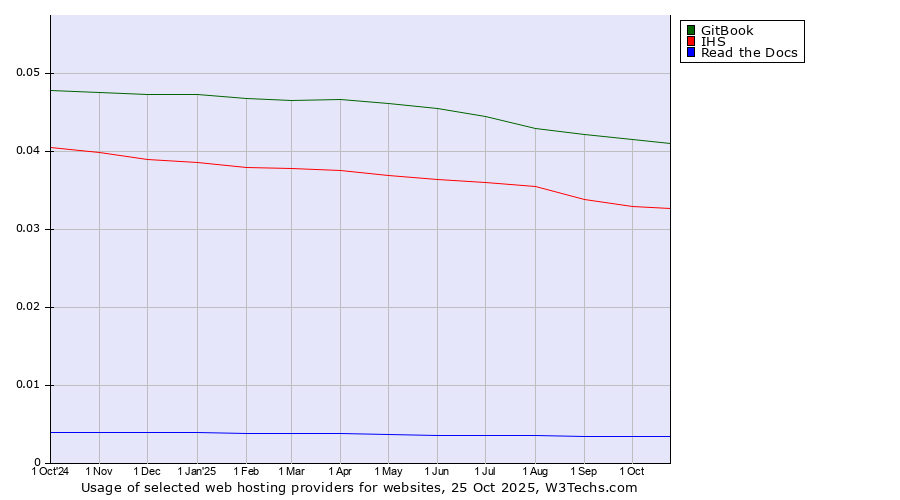 Historical trends in the usage of GitBook vs. IHS vs. Read the Docs