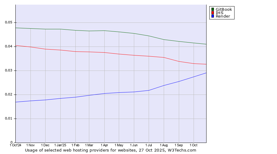 Historical trends in the usage of GitBook vs. IHS vs. Render
