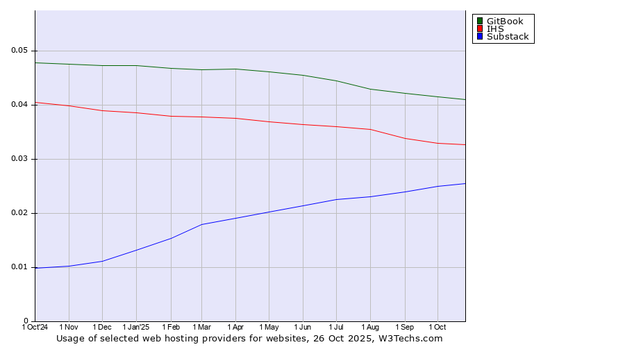 Historical trends in the usage of GitBook vs. IHS vs. Substack