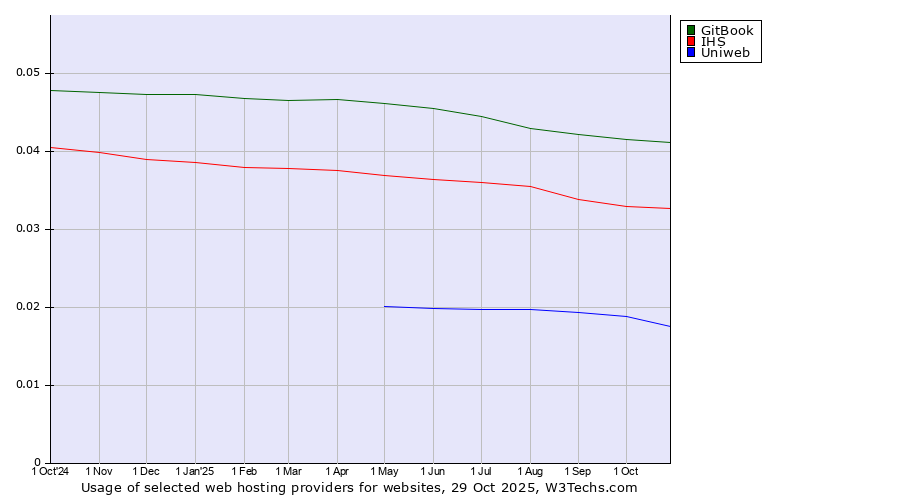 Historical trends in the usage of GitBook vs. IHS vs. Uniweb