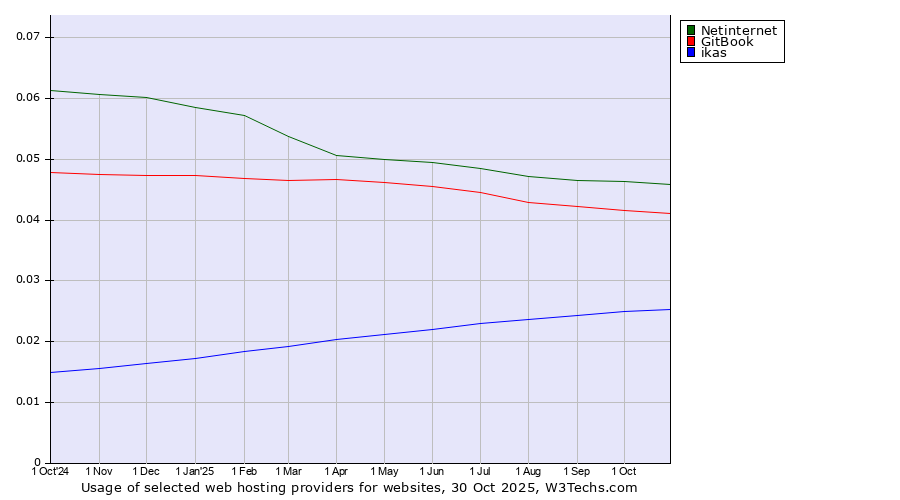 Historical trends in the usage of Netinternet vs. GitBook vs. ikas