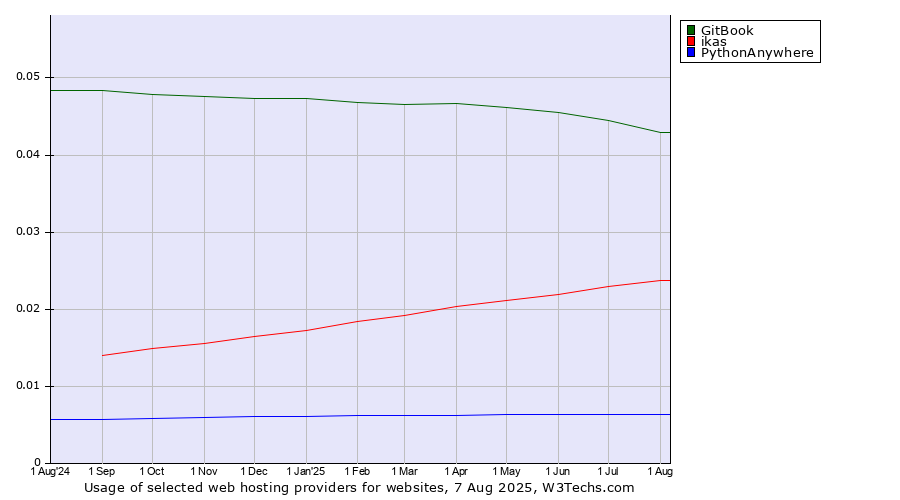Historical trends in the usage of GitBook vs. ikas vs. PythonAnywhere