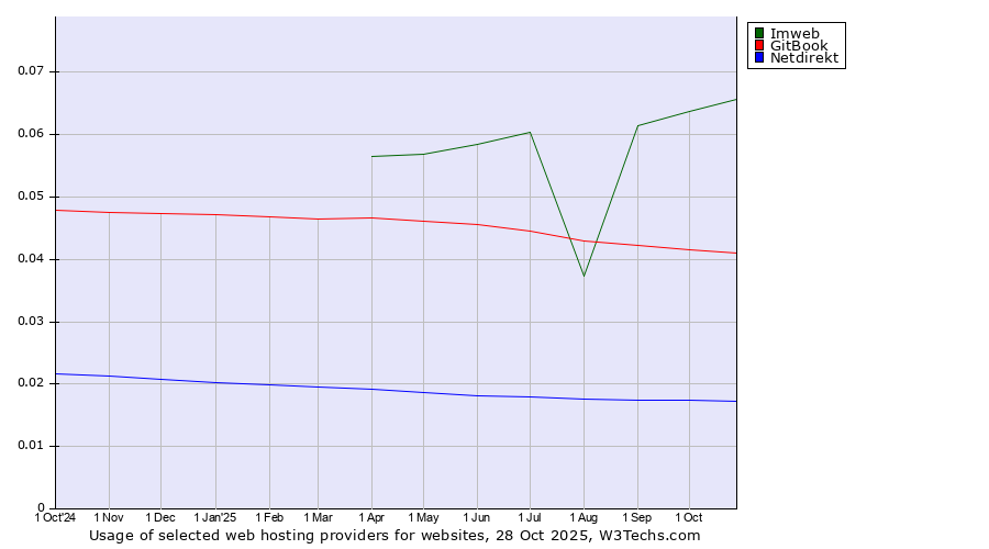 Historical trends in the usage of Imweb vs. GitBook vs. Netdirekt