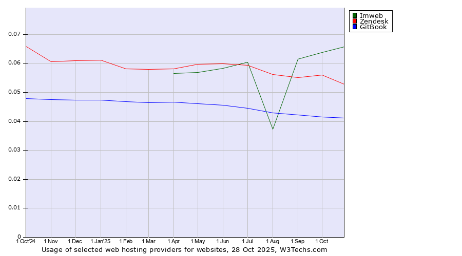 Historical trends in the usage of Imweb vs. Zendesk vs. GitBook
