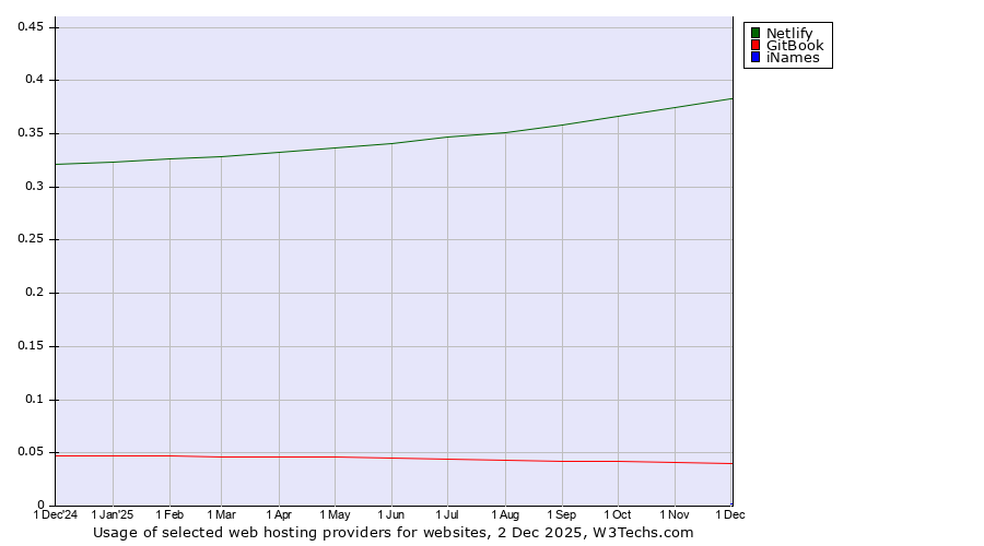 Historical trends in the usage of Netlify vs. GitBook vs. iNames