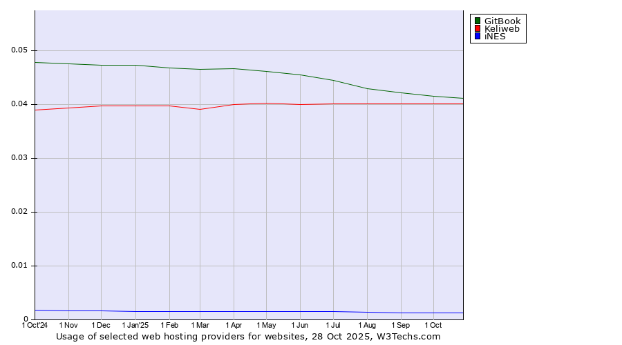 Historical trends in the usage of GitBook vs. Keliweb vs. iNES