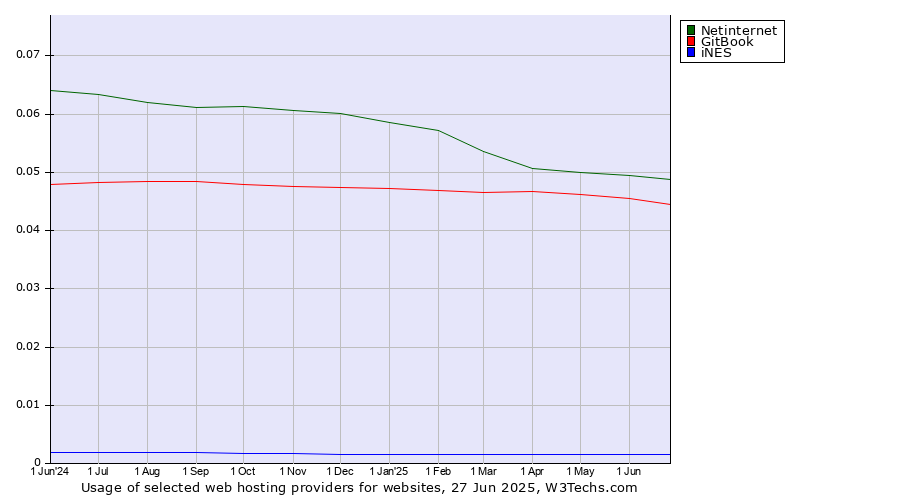 Historical trends in the usage of Netinternet vs. GitBook vs. iNES