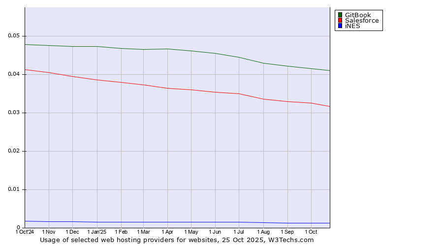 Historical trends in the usage of GitBook vs. Salesforce vs. iNES