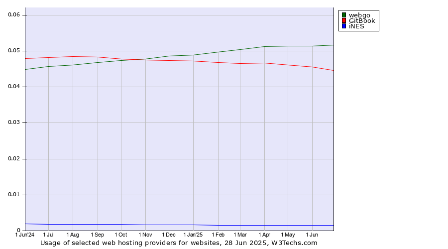 Historical trends in the usage of webgo vs. GitBook vs. iNES