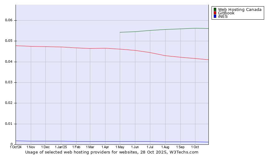 Historical trends in the usage of Web Hosting Canada vs. GitBook vs. iNES