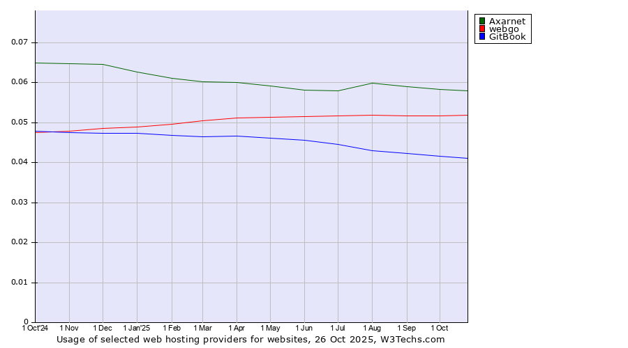 Historical trends in the usage of Axarnet vs. webgo vs. GitBook