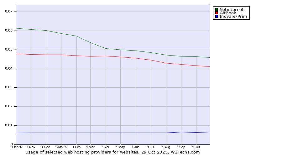 Historical trends in the usage of Netinternet vs. GitBook vs. Inovare-Prim