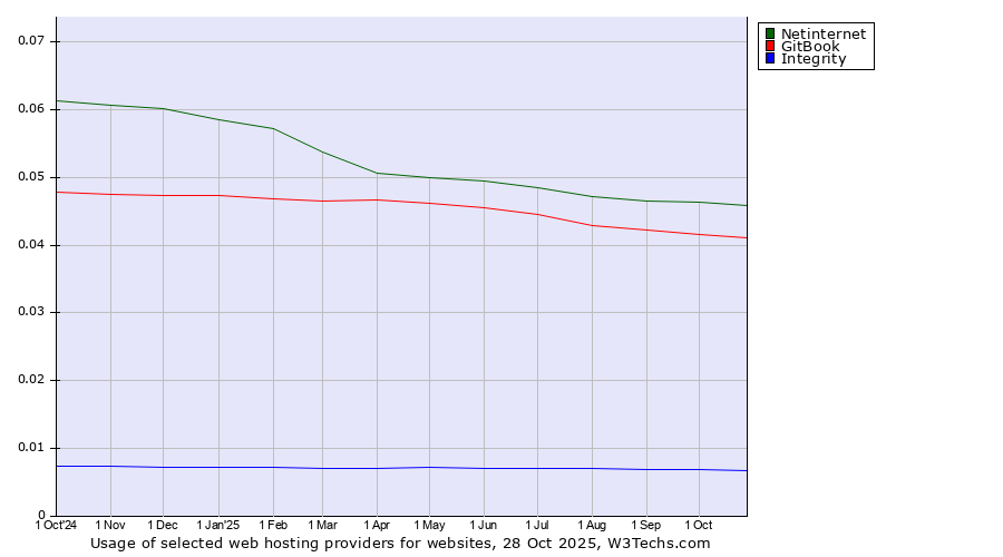 Historical trends in the usage of Netinternet vs. GitBook vs. Integrity
