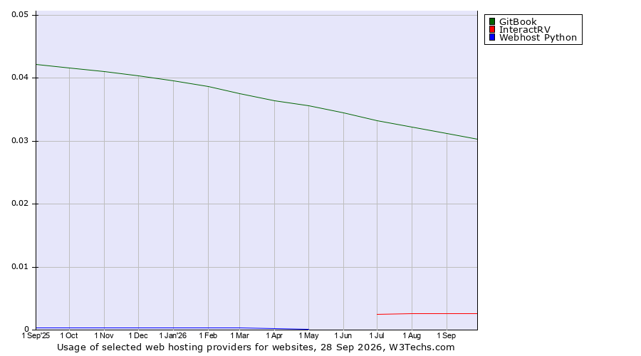 Historical trends in the usage of GitBook vs. InteractRV vs. Webhost Python