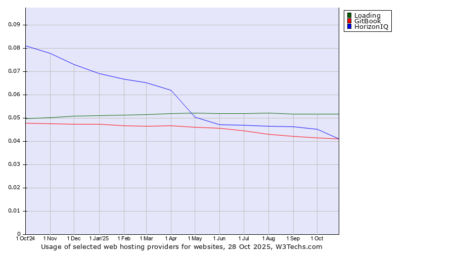 Historical trends in the usage of Loading vs. HorizonIQ vs. GitBook