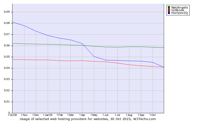 Historical trends in the usage of NetAngels vs. HorizonIQ vs. GitBook