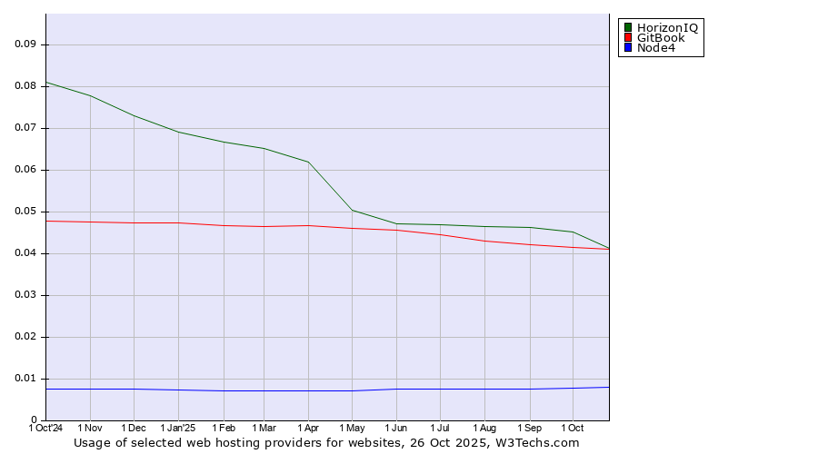 Historical trends in the usage of HorizonIQ vs. GitBook vs. Node4