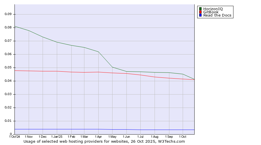 Historical trends in the usage of HorizonIQ vs. GitBook vs. Read the Docs