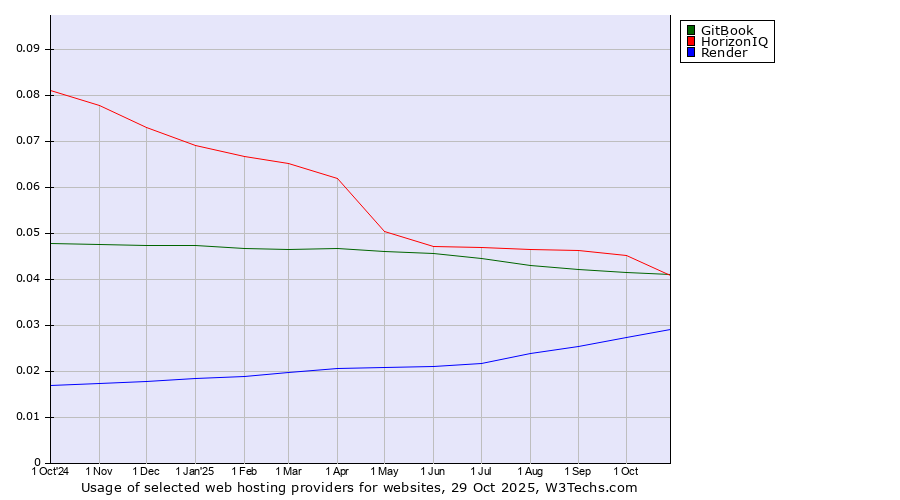 Historical trends in the usage of HorizonIQ vs. GitBook vs. Render