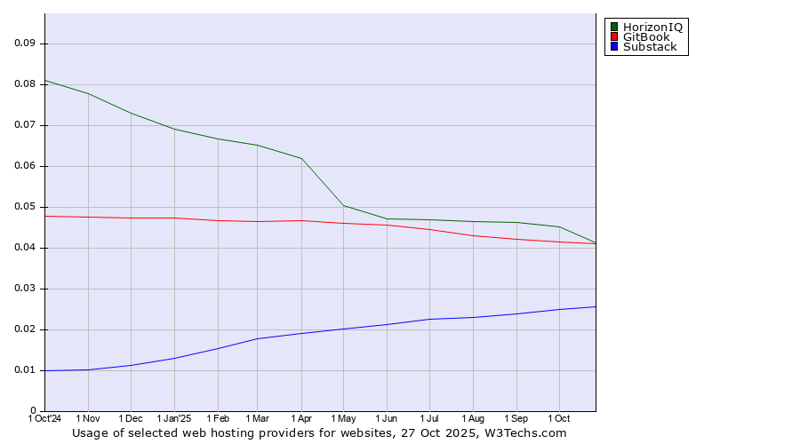 Historical trends in the usage of HorizonIQ vs. GitBook vs. Substack