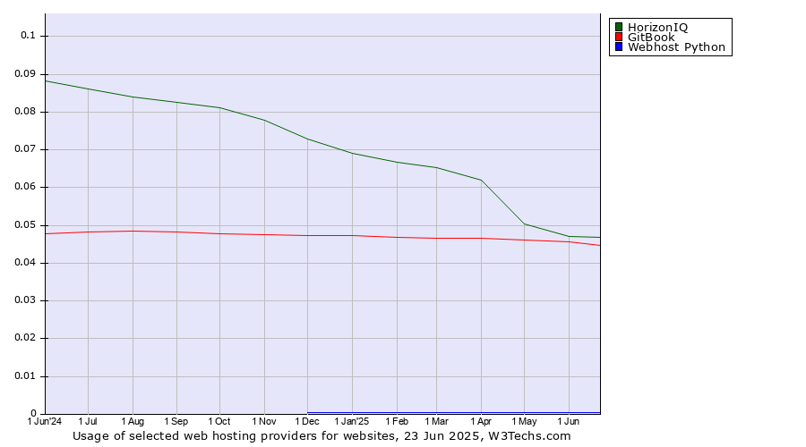 Historical trends in the usage of HorizonIQ vs. GitBook vs. Webhost Python