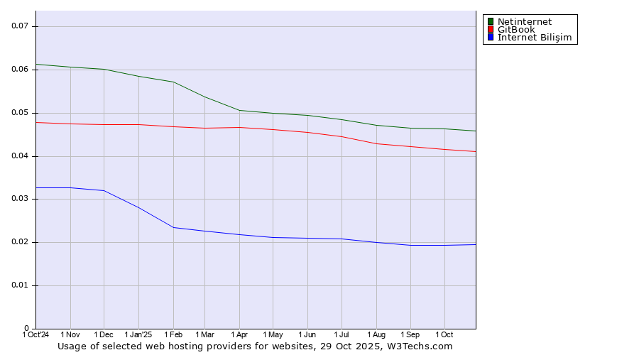 Historical trends in the usage of Netinternet vs. GitBook vs. İnternet Bilişim