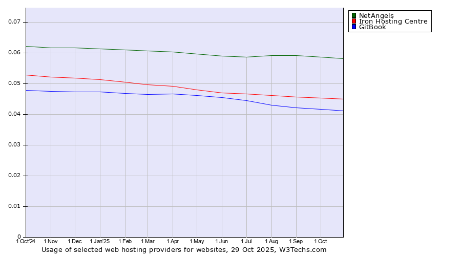 Historical trends in the usage of NetAngels vs. Iron Hosting Centre vs. GitBook