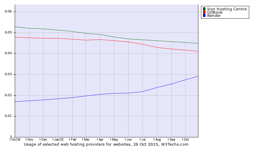 Historical trends in the usage of Iron Hosting Centre vs. GitBook vs. Render