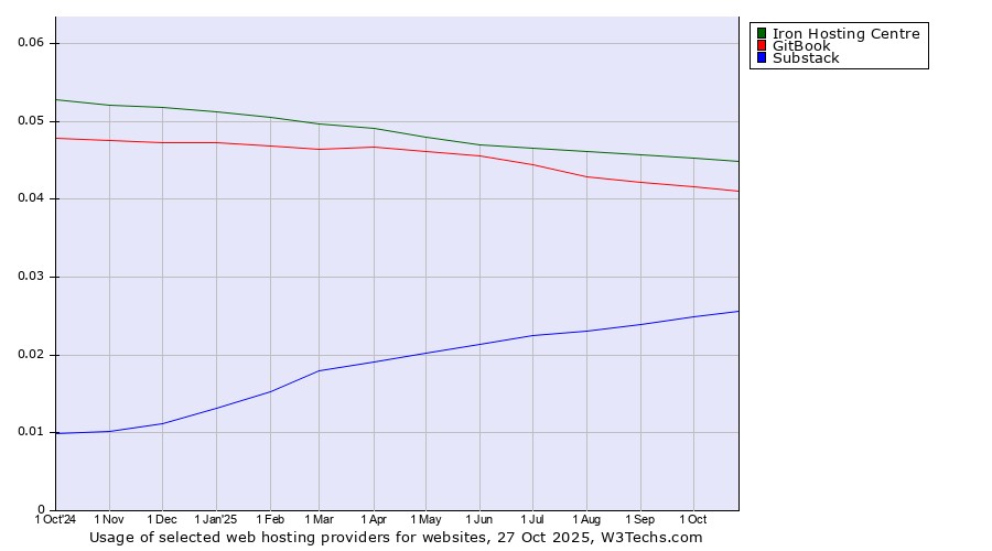 Historical trends in the usage of Iron Hosting Centre vs. GitBook vs. Substack